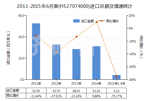 2011-2015年6月萘(HS27074000)進口總額及增速統(tǒng)計